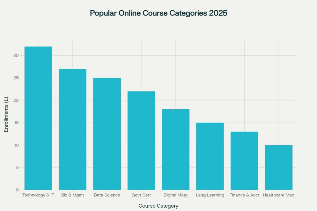 Popular Online Course Categories India 2025