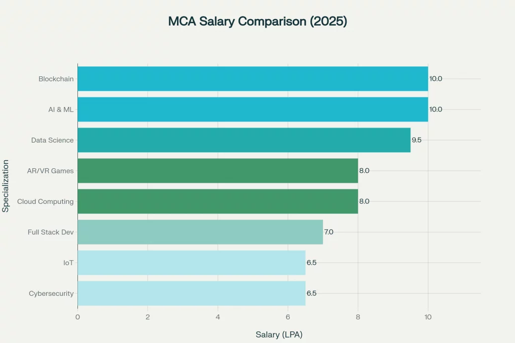 Popular Online MCA Specializations in 2025