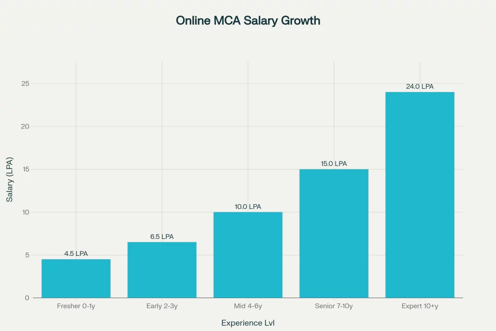10 Top Universities Offering Online MCA Course in India