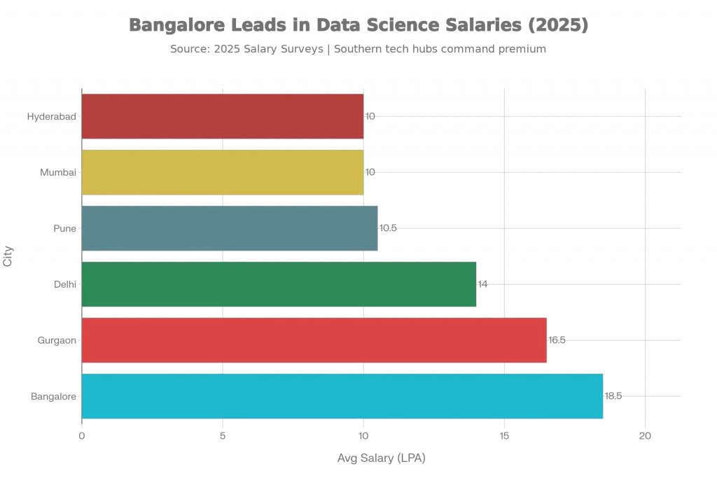 Guide to Post Graduate Diploma in Data Science| 8 Facts for Career Success 3 Average Data Scientist Salary by Indian Cities