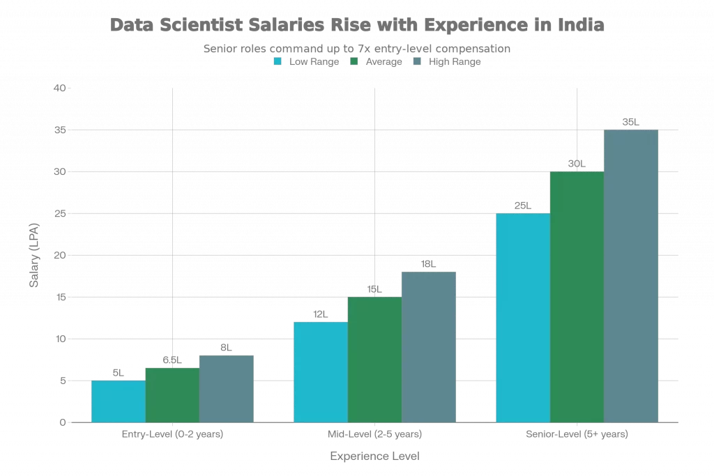 Guide to Post Graduate Diploma in Data Science| 8 Facts for Career Success 2 Data Scientist Salary Progression by Experience Level in India (2025-2026)
